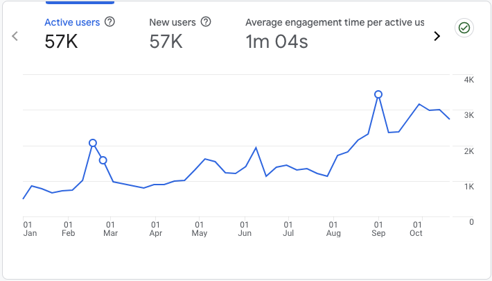 After SEO Strategies